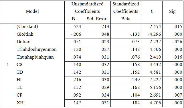 Nguồn: Kết quả xử lý số liệu của nhóm tác giả