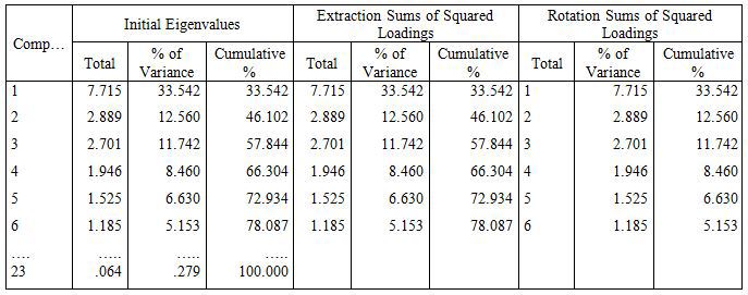 Các yếu tố nhân khẩu học ảnh hưởng đến hành vi sử dụng thẻ tín dụng trong giao dịch thương mại điện tử - Ảnh 3