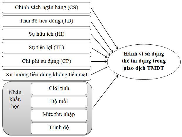 Các yếu tố nhân khẩu học ảnh hưởng đến hành vi sử dụng thẻ tín dụng trong giao dịch thương mại điện tử - Ảnh 1