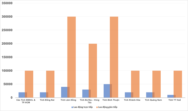 Số lượng lao động NovaGroup sử dụng tại các địa phương ước tính đến năm 2025. Nguồn: NVL