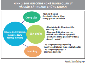 Đổi mới công nghệ trong quản lý giám sát thị trường chứng khoán  - Ảnh 2