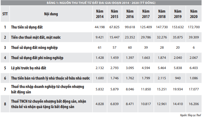 Một số vấn đề về tài chính đất đai trong dự thảo Luật Đất đai (sửa đổi)  - Ảnh 1