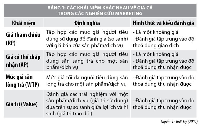 Ưu điểm, nhược điểm của các phương pháp đo lường mức giá sẵn lòng trả  của người tiêu dùng - Ảnh 1