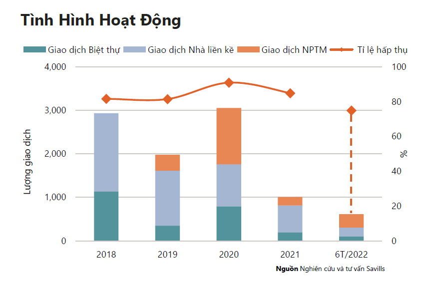 Tình hình hoạt động thị trường nhà phố/biệt thự tại TP. Hồ Chí Minh quý II/2022.