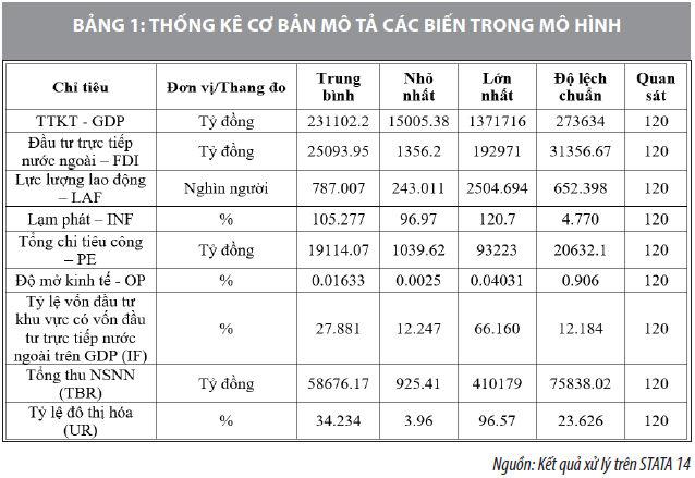 Tác động của đầu tư vào cơ sở hạ tầng đối với tăng trưởng kinh tế tại Đông Nam Bộ - Ảnh 1