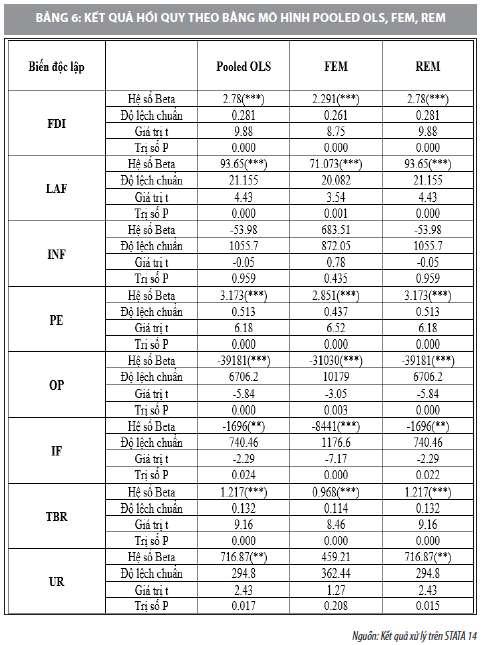 Tác động của đầu tư vào cơ sở hạ tầng đối với tăng trưởng kinh tế tại Đông Nam Bộ - Ảnh 7