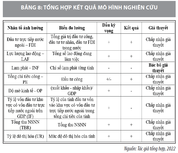 Tác động của đầu tư vào cơ sở hạ tầng đối với tăng trưởng kinh tế tại Đông Nam Bộ - Ảnh 8