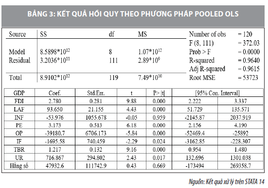Tác động của đầu tư vào cơ sở hạ tầng đối với tăng trưởng kinh tế tại Đông Nam Bộ - Ảnh 3