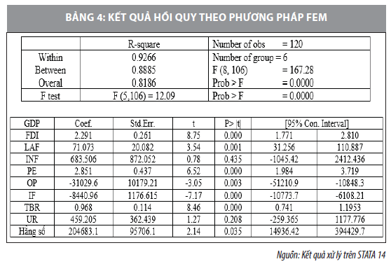 Tác động của đầu tư vào cơ sở hạ tầng đối với tăng trưởng kinh tế tại Đông Nam Bộ - Ảnh 4