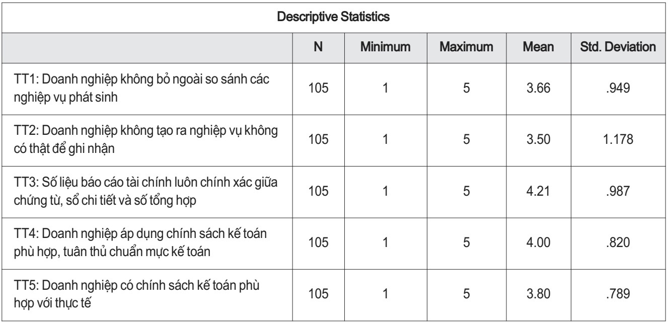 Ảnh hưởng của hệ thống kiểm soát nội bộ đến tính trung thực của báo cáo tài chính - Ảnh 1