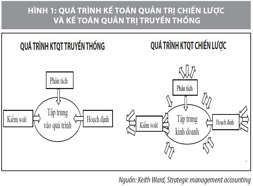 Trao đổi về kỹ thuật chi phí áp dụng trong kế toán quản trị chiến lược  - Ảnh 1