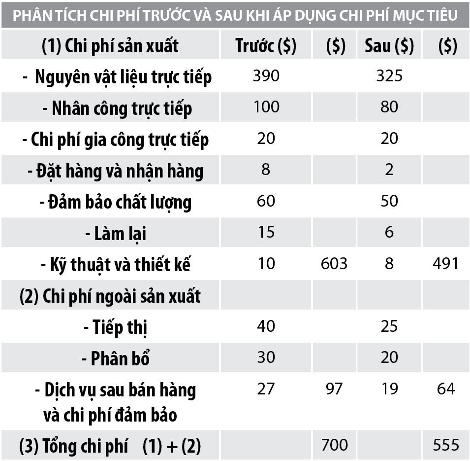 Trao đổi về kỹ thuật chi phí áp dụng trong kế toán quản trị chiến lược  - Ảnh 4
