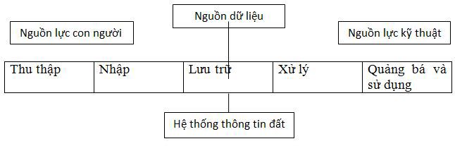 Hoàn thiện pháp luật về hệ thống quản lý thông tin đất đai quốc gia - Ảnh 2