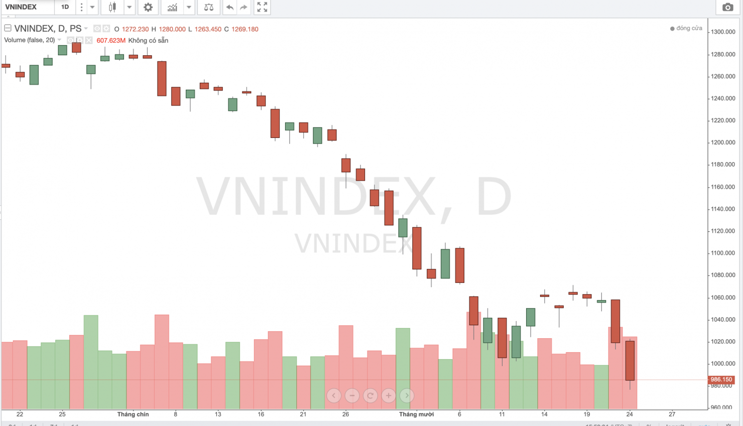 Chỉ số VN-Index đã giảm hơn 27% trong 10 tháng đầu năm 2022
