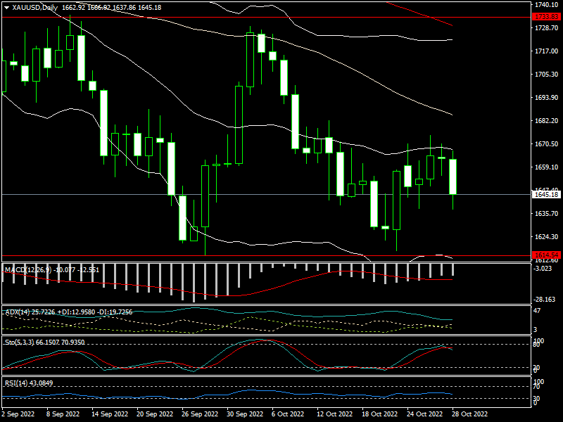 Giá vàng tuần tới chịu thêm sức ép từ Fed tăng lãi suất