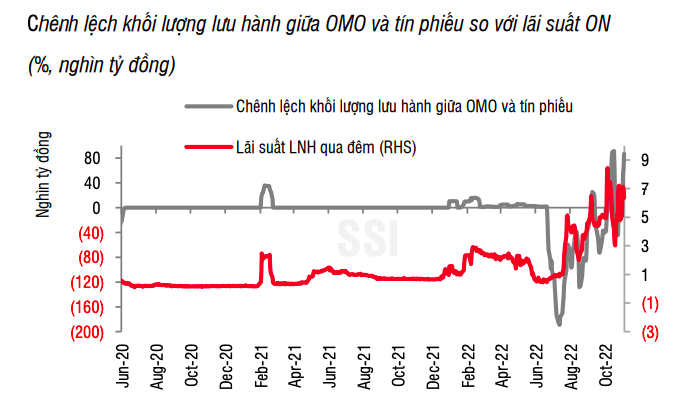 74 nghìn tỷ đồng được bơm ròng vào hệ thống, lãi suất qua đêm tăng mạnh