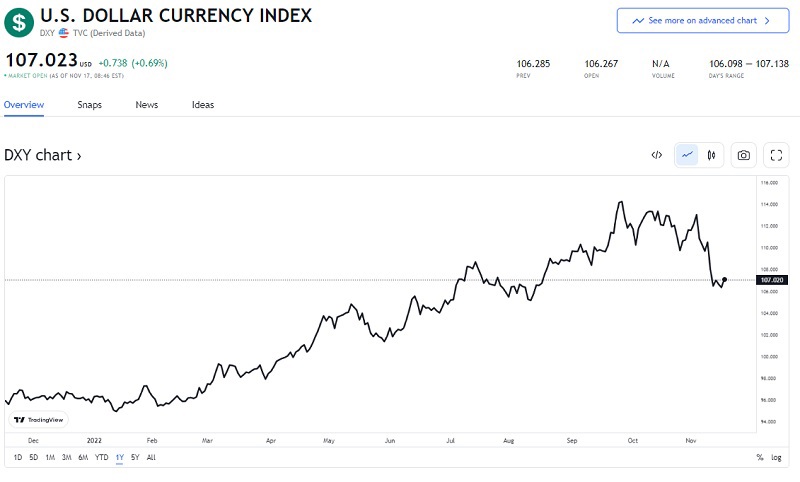 Chỉ số USD-Index đang điều chỉnh và tiếp tục xu hướng giảm sau đợt công bố CPI + PPI tháng 10 của Mỹ. (Nguồn: Trading View tại ngày 17/11/2022)