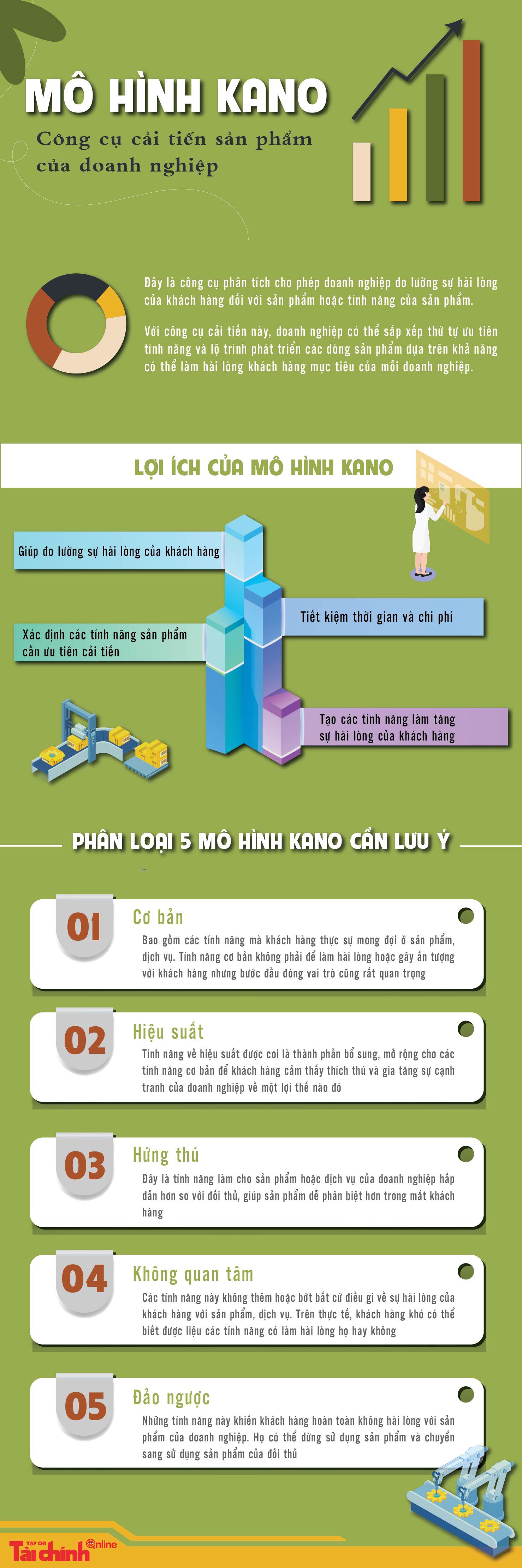 Mô hình Kano - Công cụ cải tiến sản phẩm hữu ích dành cho doanh nghiệp - Ảnh 1