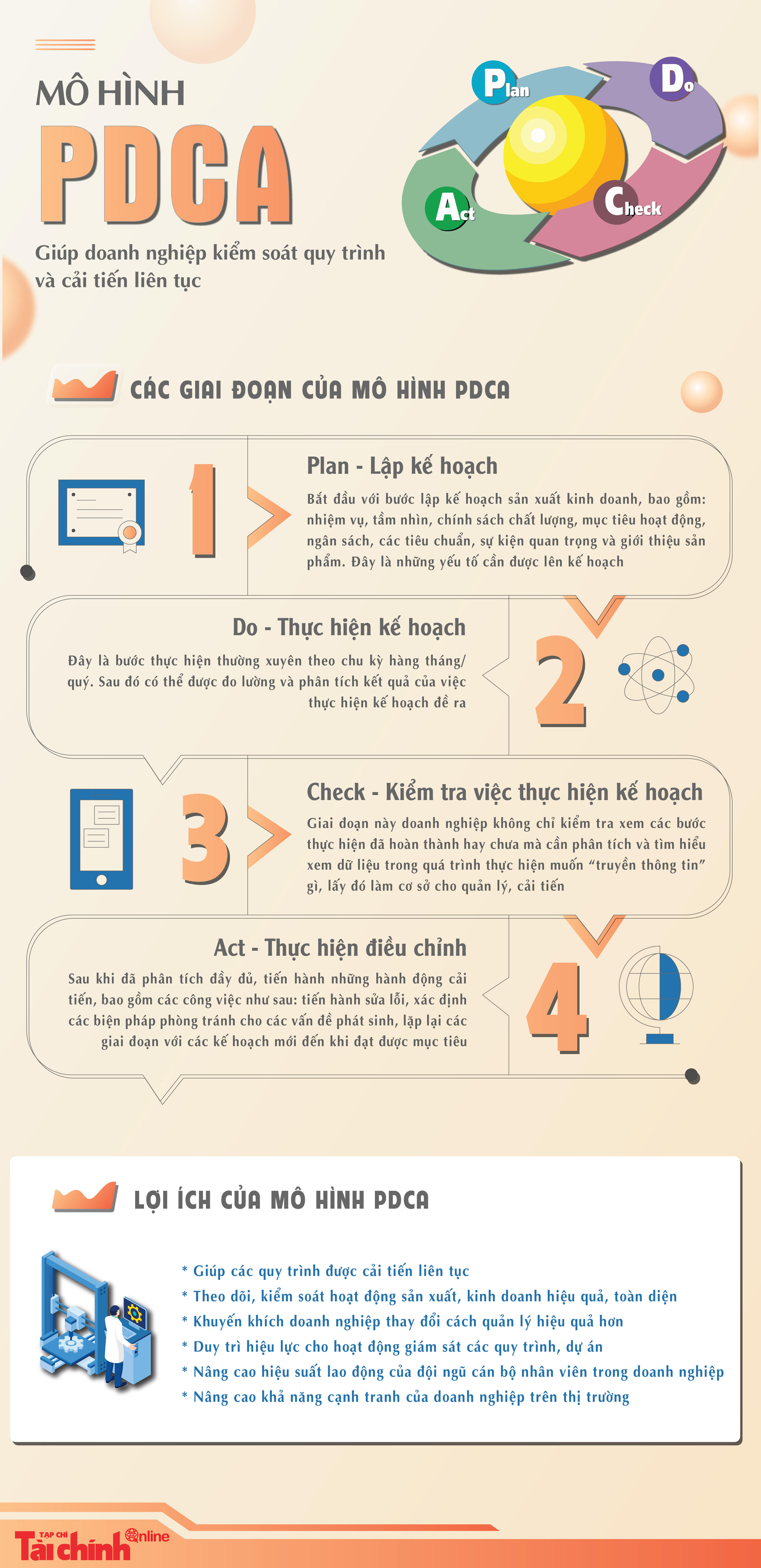 Mô hình PDCA -