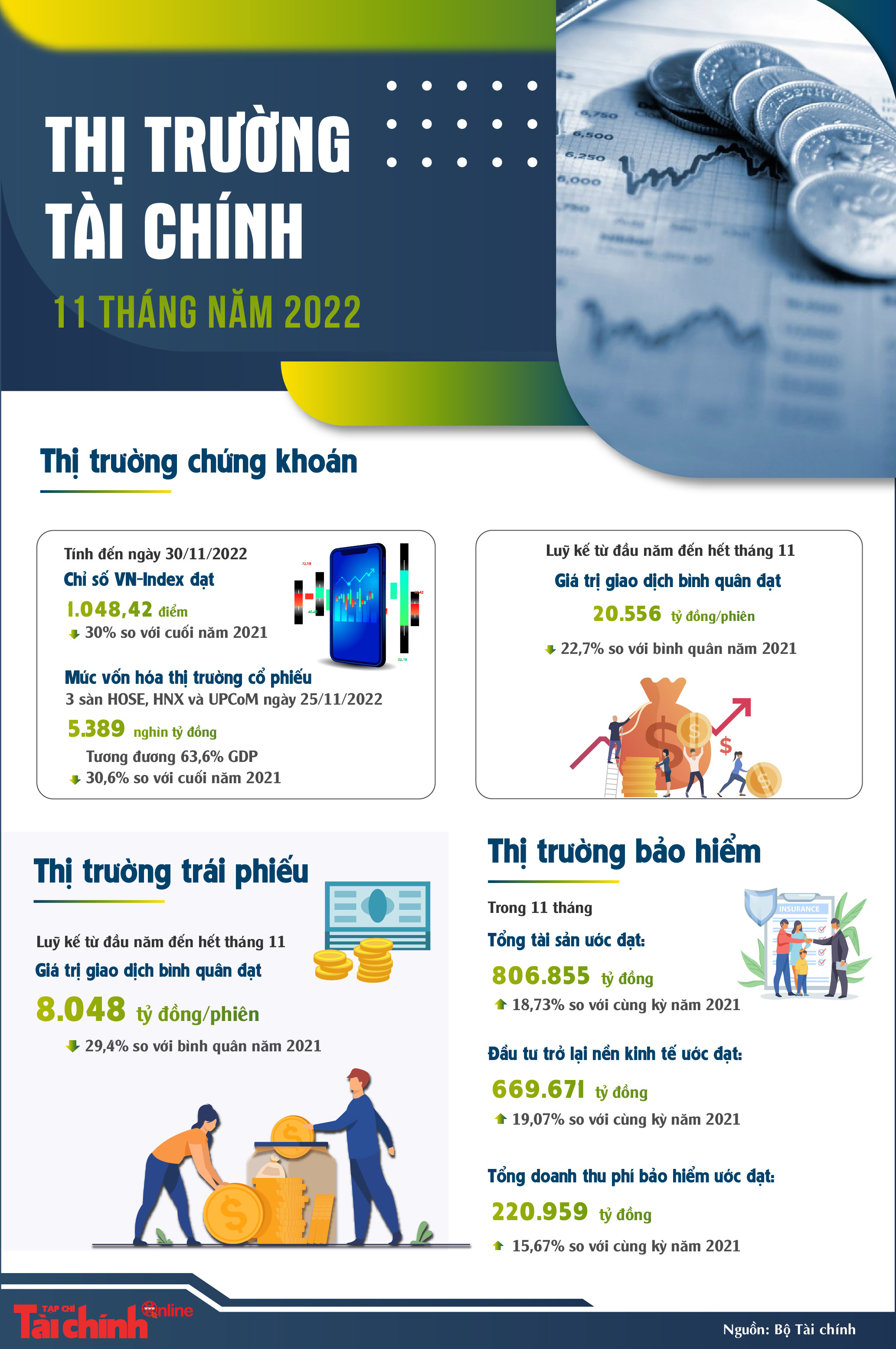 Thị trường tài chính 11 tháng ghi nhận nhiều kết quả tích cực - Ảnh 1