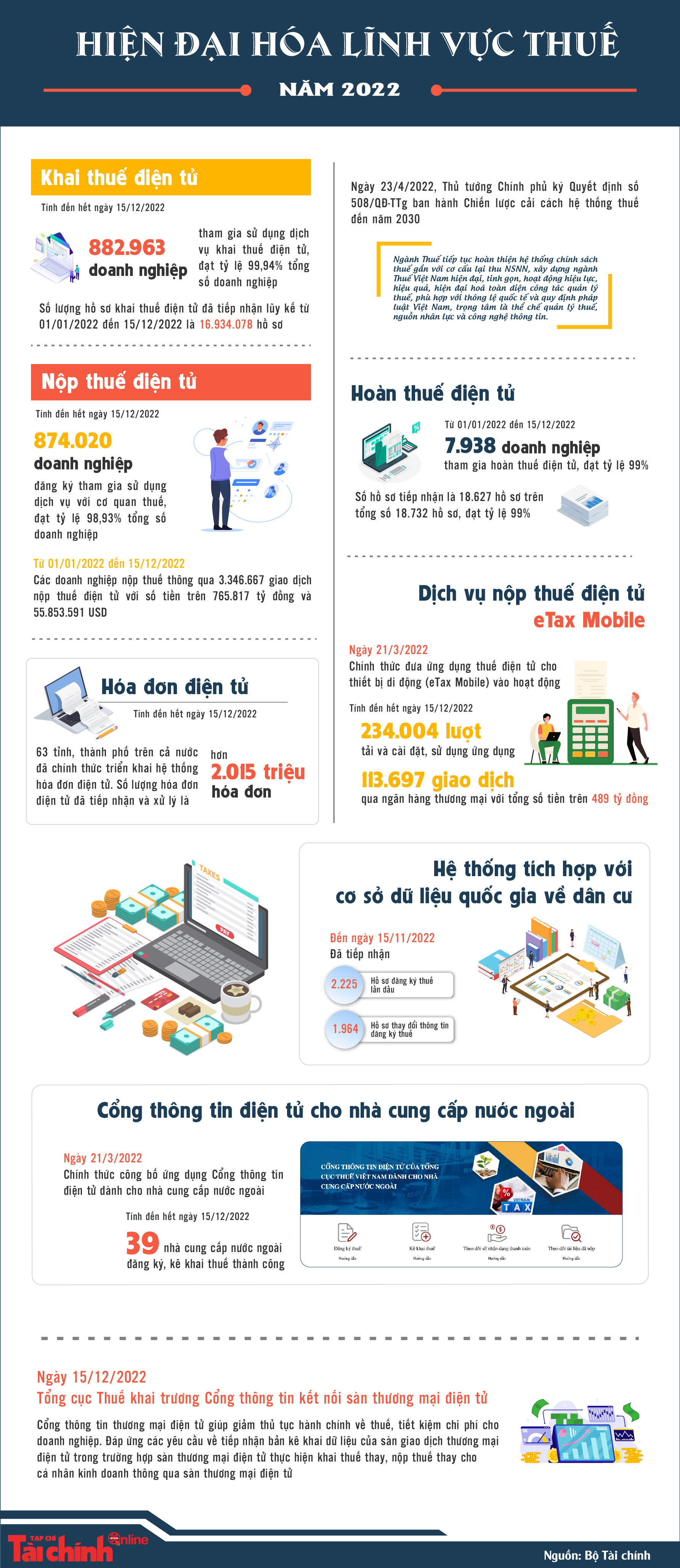 Năm 2022: Hiện đại hóa lĩnh vực thuế ghi nhận nhiều kết quả quan trọng - Ảnh 1