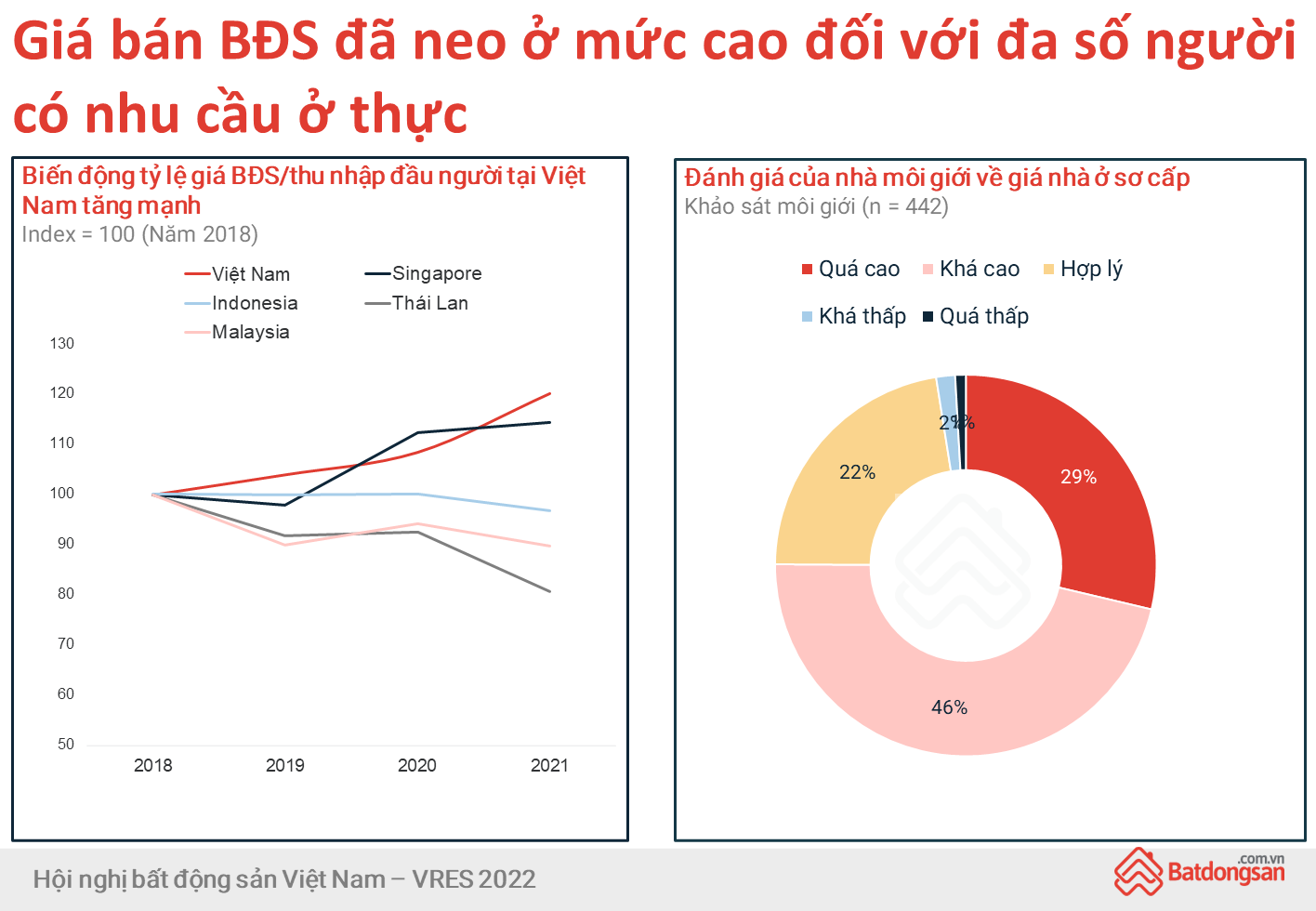 Biểu đồ cho thấy giá bất động sản tăng cao. (Nguồn: Batdongsan.com.vn)