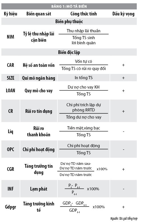 Tác động của hệ số an toàn vốn lên thu nhập lãi cận biên của các ngân hàng thương mại Việt Nam - Ảnh 1