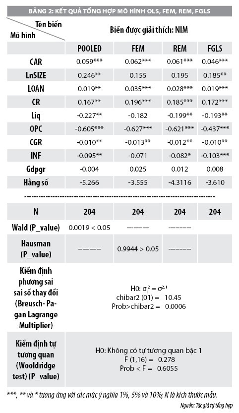 Tác động của hệ số an toàn vốn lên thu nhập lãi cận biên của các ngân hàng thương mại Việt Nam - Ảnh 2