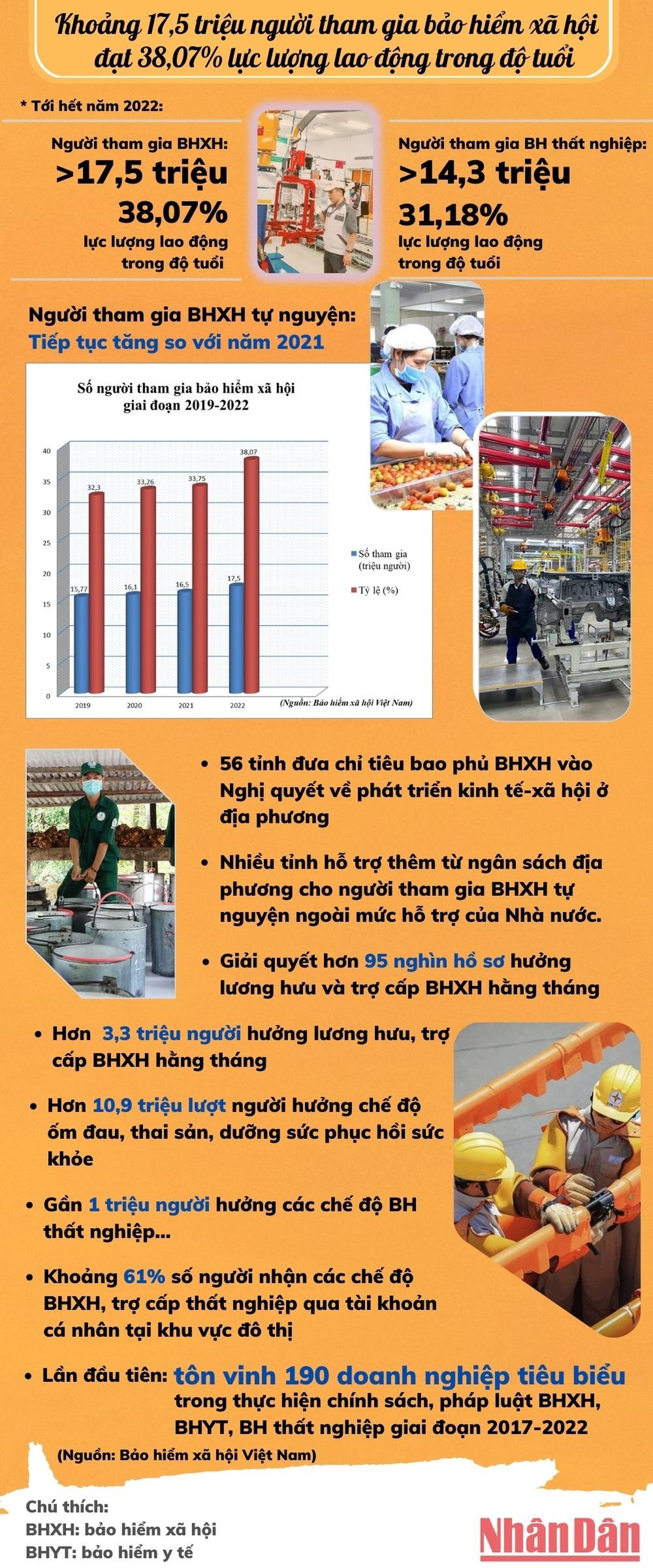 Hơn 38% lao động trong độ tuổi tham gia bảo hiểm xã hội - Ảnh 1