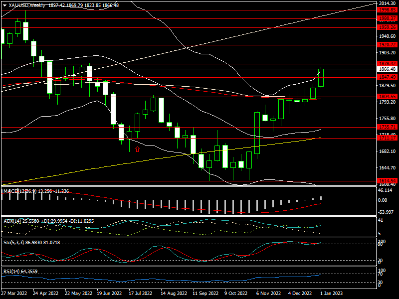 Giá vàng năm 2023 được dự báo sẽ tăng mạnh khi nguy cơ suy thoái kinh tế toàn cầu gia tăng và Fed căt giảm lãi suất.