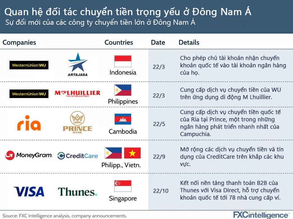 Toàn cảnh thị trường chuyển tiền xuyên biên giới tại Đông Nam Á - Ảnh 3