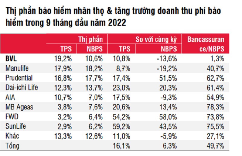 Bancassurance sắp bị hạn chế tăng trưởng vì đâu? - Ảnh 1