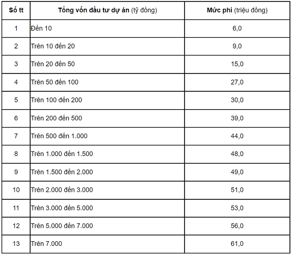 Mức thu phí thẩm định phương án cải tạo, phục hồi môi trường.