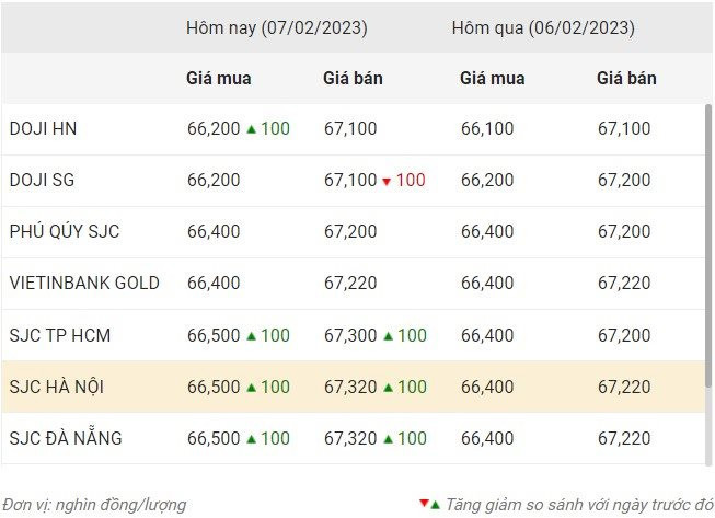 Giá vàng có xu hướng tăng nhẹ - Ảnh 1