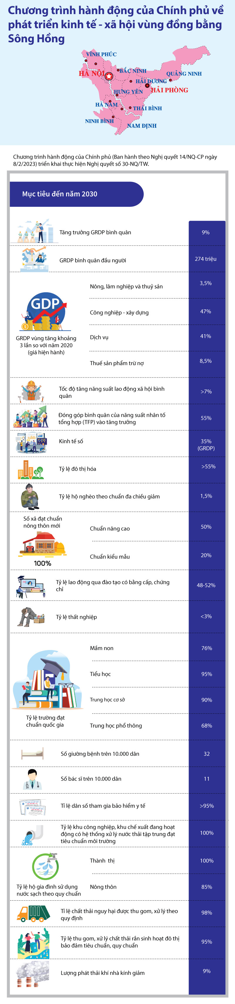 Chương trình hành động của Chính phủ về phát triển kinh tế - xã hội vùng đồng bằng sông Hồng - Ảnh 1