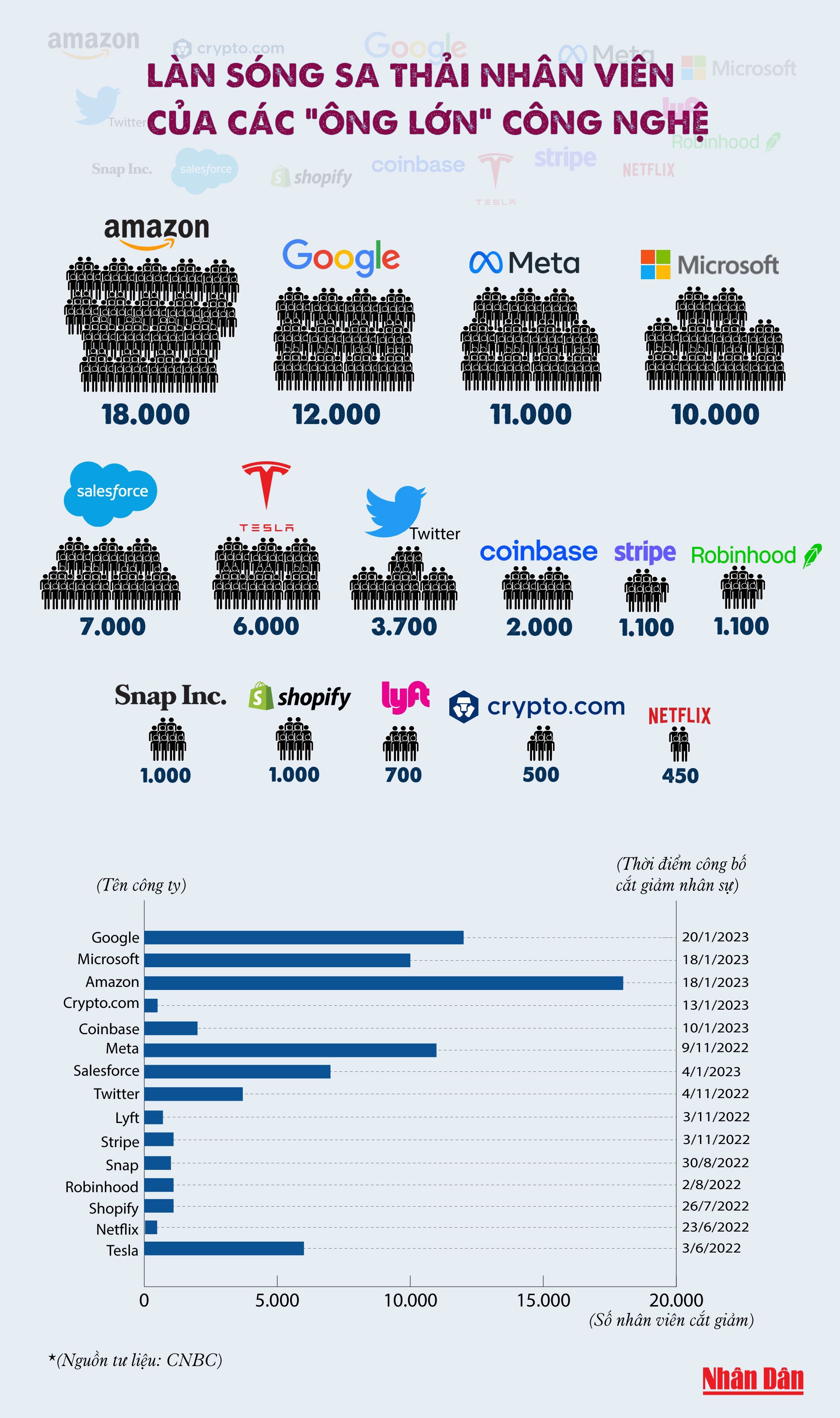 Làn sóng sa thải nhân viên của các 