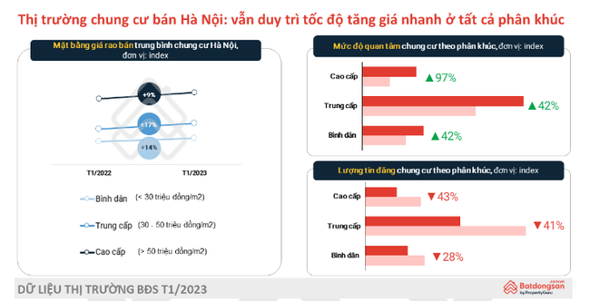Nguồn: Batdongsan.com.vn