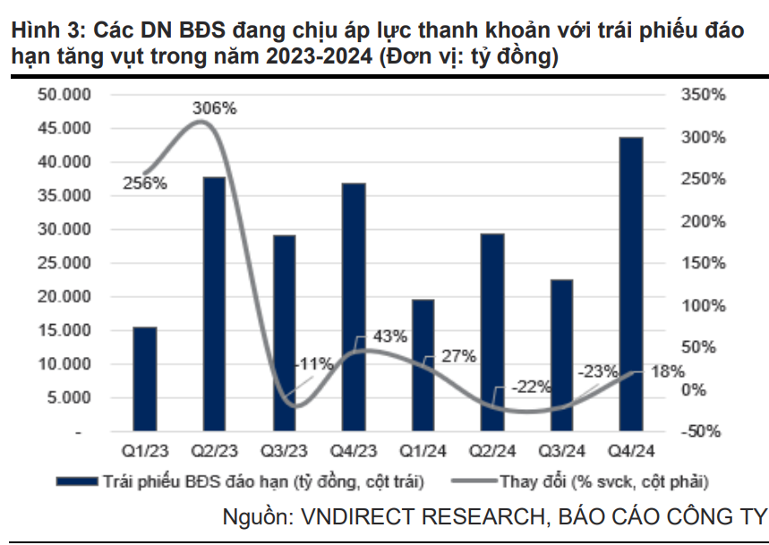 54 doanh nghiệp thông báo chậm trả lãi trái phiếu - Ảnh 1