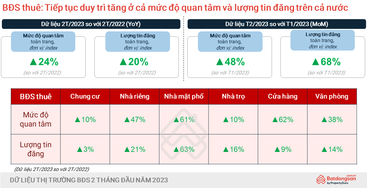 Nhu cầu thuê mặt bằng bán lẻ tăng cao trong 2 tháng đầu năm - Ảnh 1