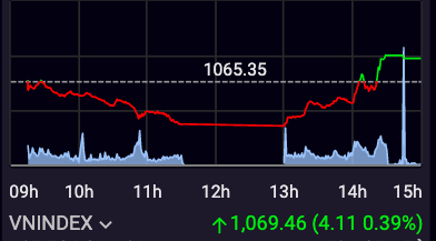 VN-Index có pha đảo chiều ngoạn mục nhờ sự dẫn dắt của cổ phiếu bất động sản. 