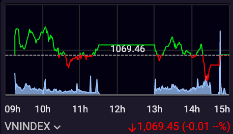 Thi trường giằng co khiến chỉ số VN-Index không vượt nổi mức tham chiếu. 