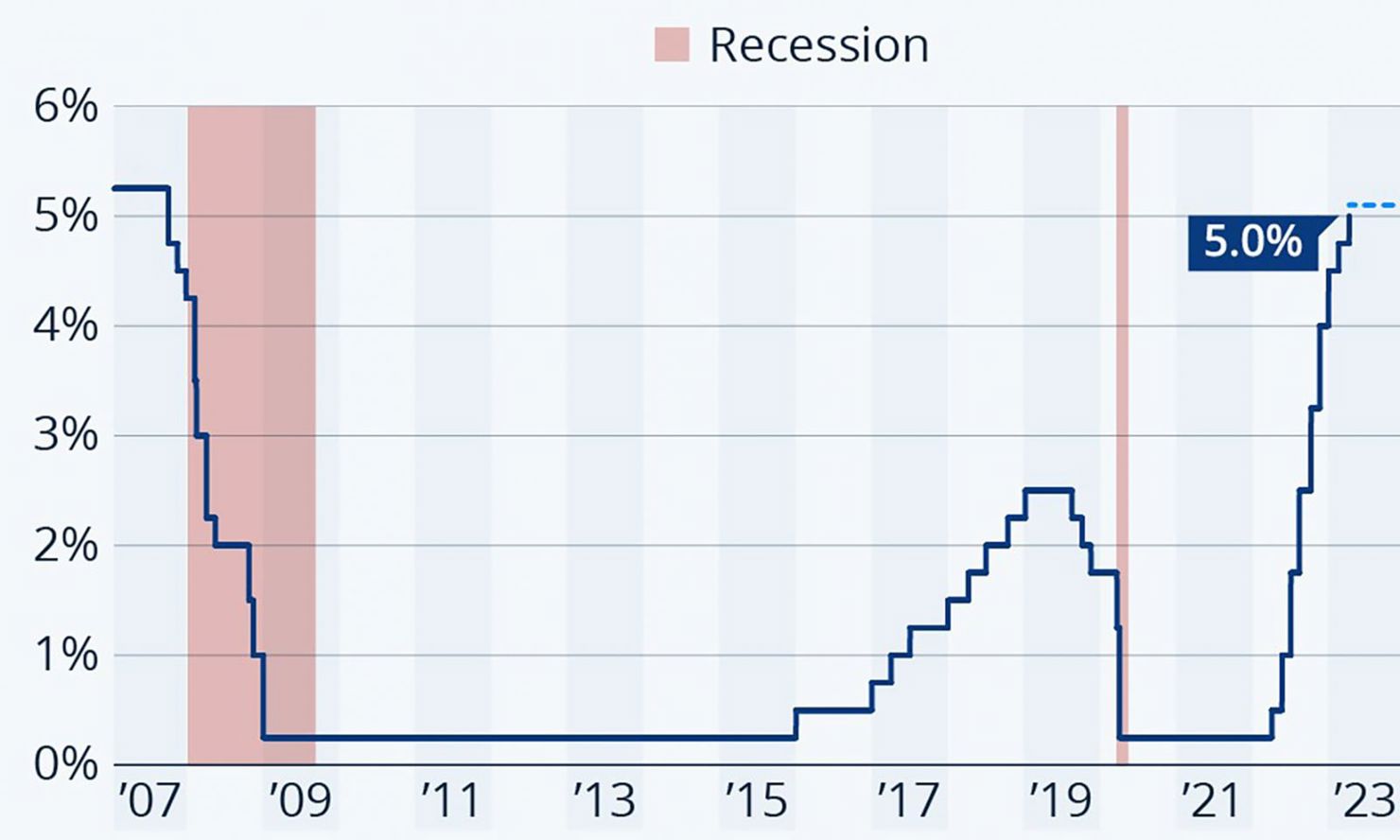 Fed đã tăng lãi suất lần thứ 9 lên mức 4,75- 5%.  