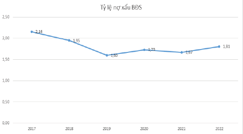 Hình 2: Tỷ lệ nợ xấu BĐS các năm Nguồn: Tổng hợp từ báo cáo ngành BĐS, báo cáo từ NHNN