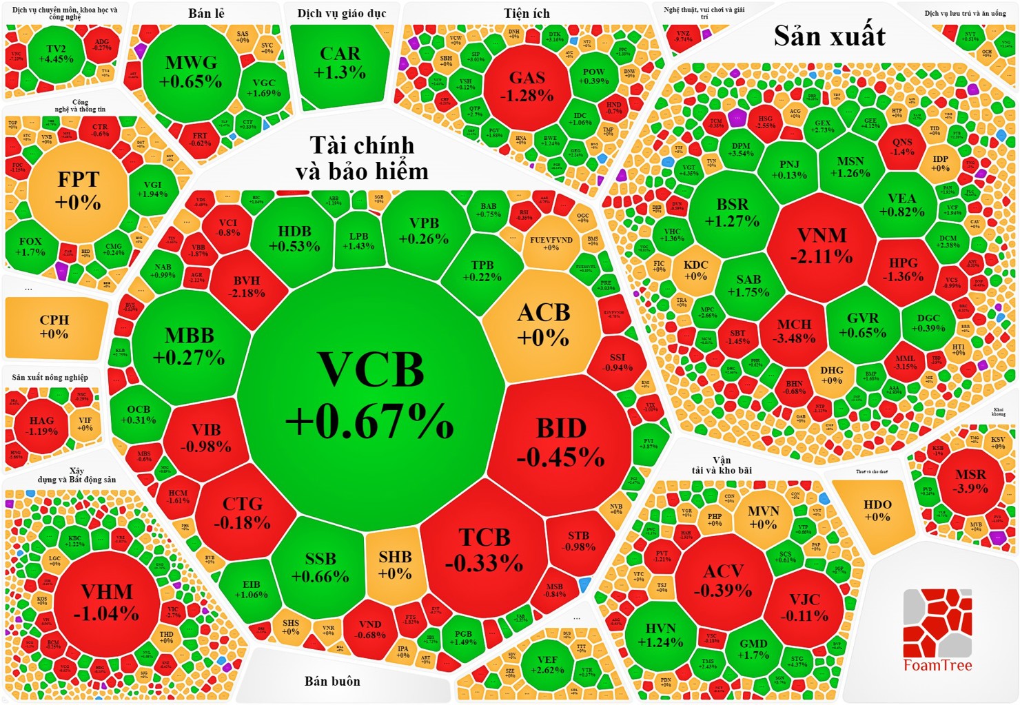 Thị trường có độ rộng khá tốt khi số lượng mã tăng áp đảo số lượng mã giảm, nhưng khó hồi phục vì lực bán cổ phiếu nhóm trụ quá mạnh. 