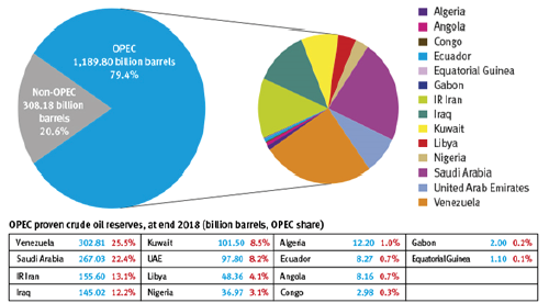 Hình 1: Dự trữ dầu mỏ của các nước OPECNguồn: OPEC Annual Statistical Bulletin