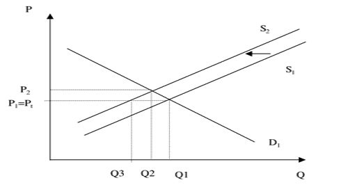 Hình 2: Mô hình giá trần Nguồn: Giáo trình Kinh tế học – Đại học Kinh tế quốc dân (2018)