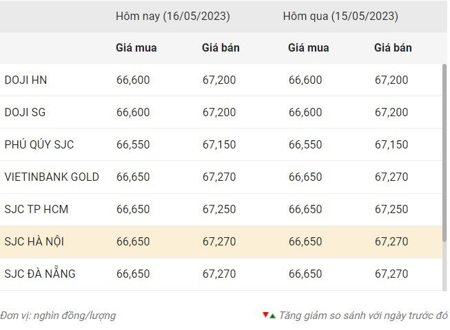 Giá vàng đi ngang - Ảnh 1