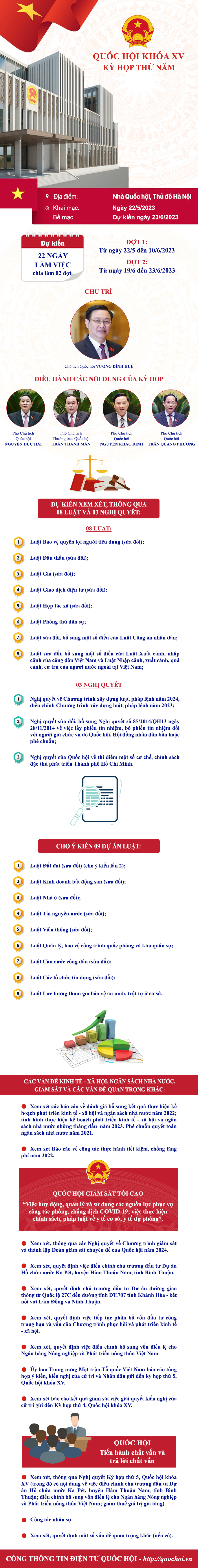 Dự kiến nội dung chương trình Kỳ họp thứ 5, Quốc hội khóa XV  - Ảnh 1