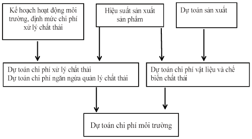 Hình 1: Mô hình lập dự toán chi phí môi trường Nguồn: Nghiên cứu của tác giả