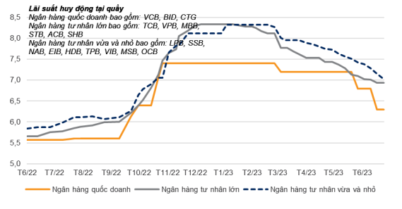 Lãi suất huy động các ngân hàng đồng loạt hạ nhiệt. Nguồn: VNDirect